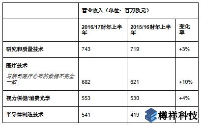 蔡司同期營收增至25.5億歐元，亞洲市場蓬勃