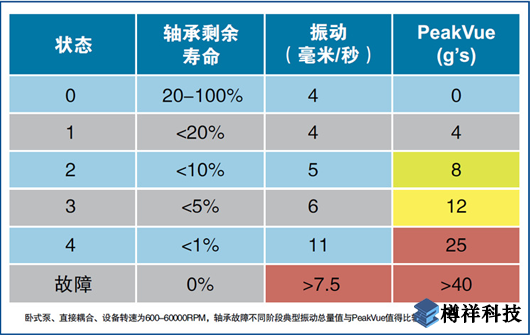 AMS振動(dòng)分析測(cè)試參考值