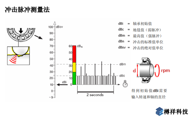 沖擊脈沖技術(shù)