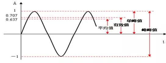 振幅的峰峰值、峰值、有效值