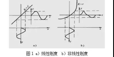 線(xiàn)性剛度與非線(xiàn)性剛度