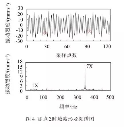 測點2時域波形及頻譜圖