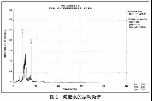 漿液泵的振動(dòng)頻譜