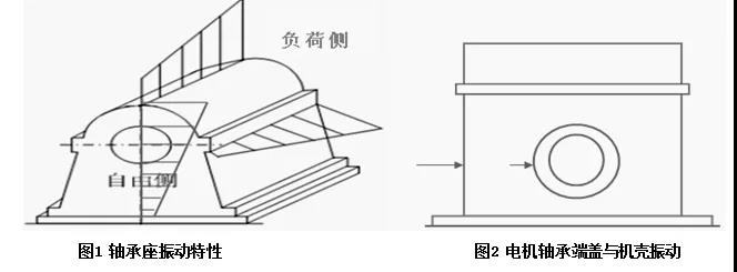 軸承座振動(dòng)特性和電機(jī)軸承端蓋與殼振動(dòng)