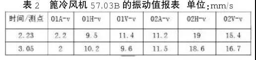 篦冷風(fēng)機(jī)57.03B的振動(dòng)值報(bào)表